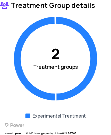 Hypoparathyroidism Research Study Groups: Empiric calcium and calcitriol repletion group, PTH based repletion group