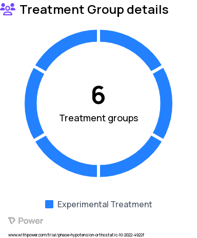 Orthostatic Hypotension Research Study Groups: 500mL carbonated water first, then 500mL of still water, then 50mL of still water, 50mL still water first, then 500mL still water, then 500 mL carbonated water, 500mL still water first, then 500 mL carbonated water, then 50mL still water, 500mL carbonated water first, then 50mL of still water, then 500mL of still water, 500mL still water first, then 50mL still water, then 500 mL carbonated water, 50mL still water first, then 500mL carbonated water, then 500 mL still water