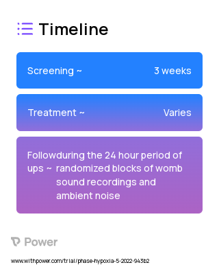 Womb Sound Recordings (Behavioural Intervention) 2023 Treatment Timeline for Medical Study. Trial Name: NCT05298748 — N/A