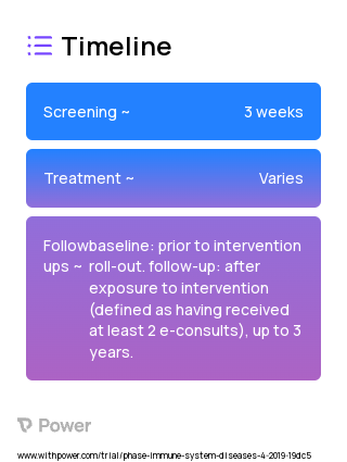 Proactive E-consult 2023 Treatment Timeline for Medical Study. Trial Name: NCT03856879 — N/A