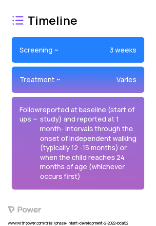 Enriched Education Program 2023 Treatment Timeline for Medical Study. Trial Name: NCT05259423 — N/A