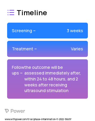 Ultrasound-induced Anti-inflammation (Behavioural Intervention) 2023 Treatment Timeline for Medical Study. Trial Name: NCT05685108 — N/A