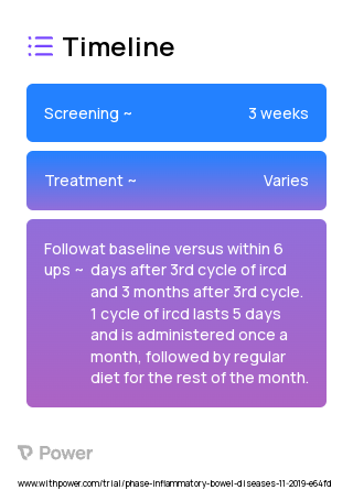 Intermittent Reduced Calorie Diet (IRCD) (Other) 2023 Treatment Timeline for Medical Study. Trial Name: NCT04147585 — N/A