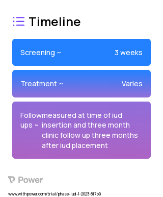 Sound sparing levonorgestrel 52 mg IUD placement (Intrauterine Device) 2023 Treatment Timeline for Medical Study. Trial Name: NCT05700812 — N/A