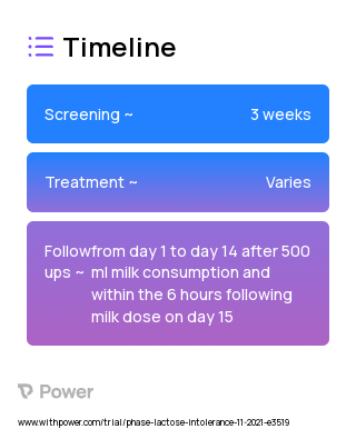 Milk containing A1 and A2 beta-casein (Dairy Product) 2023 Treatment Timeline for Medical Study. Trial Name: NCT05669274 — N/A