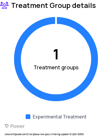 Low-Pass Filtering Speech Research Study Groups: Normal-hearing listeners