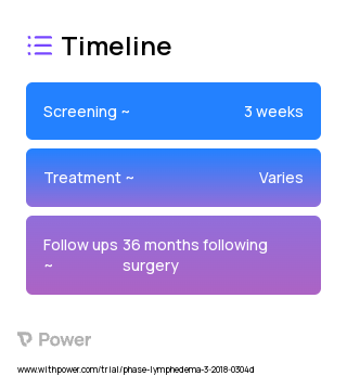 ALND (Procedure) 2023 Treatment Timeline for Medical Study. Trial Name: NCT03428581 — N/A