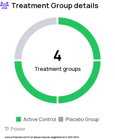 Age-Related Macular Degeneration Research Study Groups: Vitamin D + fish oil placebo, Vitamin D placebo + fish oil, Vitamin D placebo + fish oil placebo, Vitamin D + fish oil