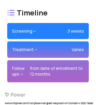 Digital Health Coaching Program 2023 Treatment Timeline for Medical Study. Trial Name: NCT05349227 — N/A