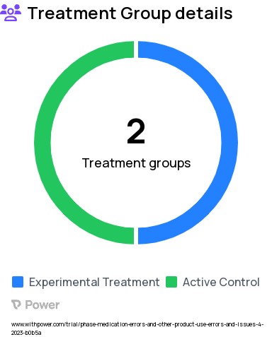 Medication and Product Errors Research Study Groups: Control Group, Meds@HOME Intervention