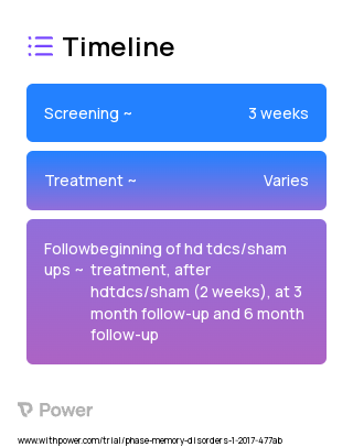 High Definition Transcranial Direct Current Stimulation (Behavioural Intervention) 2023 Treatment Timeline for Medical Study. Trial Name: NCT03542383 — N/A
