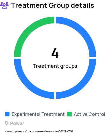 Menstruation Research Study Groups: Exercise Control (EX), Non-Exercise Control (CON), Follicular Based Training (FOL), Luteal Based Training (LUT)
