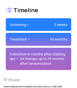 Early Aggressive Therapy (Other) 2023 Treatment Timeline for Medical Study. Trial Name: NCT03500328 — N/A