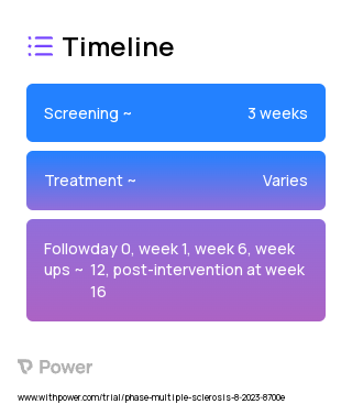 Cionic Neural Sleeve NS-100 (Device) 2023 Treatment Timeline for Medical Study. Trial Name: NCT05964829 — N/A