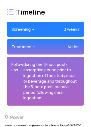 81.16% Lean Pork (Other) 2023 Treatment Timeline for Medical Study. Trial Name: NCT05876299 — N/A