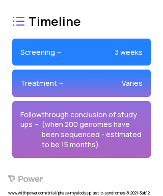 ChromoSeq 2023 Treatment Timeline for Medical Study. Trial Name: NCT04986657 — N/A