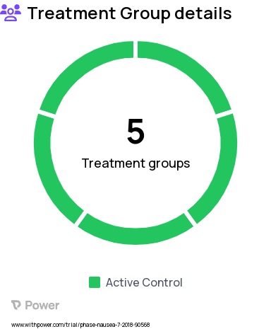 Nausea Research Study Groups: Moderately nauseated, Severely nauseated, Healthy Controls, Non-nauseated, Mildly nauseated