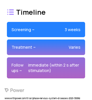 Transcranial Magnetic Stimulation (Device) 2023 Treatment Timeline for Medical Study. Trial Name: NCT04286516 — N/A