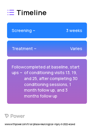 Operant Conditioning of Cutaneous Reflexes (Behavioral Intervention) 2023 Treatment Timeline for Medical Study. Trial Name: NCT05492188 — N/A