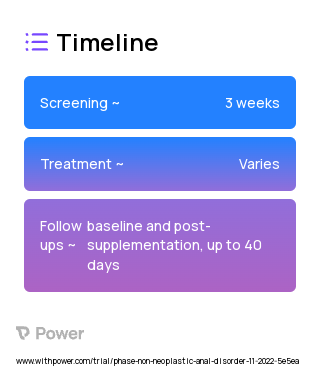 Dietary Fiber (Dietary Supplement) 2023 Treatment Timeline for Medical Study. Trial Name: NCT05643859 — N/A