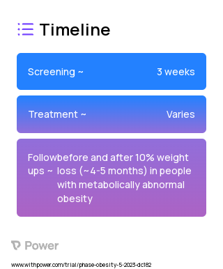 People with Metabolically Unhealthy Obesity (Behavioral Intervention) 2023 Treatment Timeline for Medical Study. Trial Name: NCT05933707 — N/A