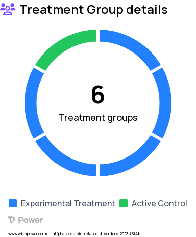 Opioid Use Disorder Research Study Groups: Voluntary Exercise and No I-STOP, No Exercise and I-STOP, Assisted Exercise and I-STOP, Voluntary Exercise and I-STOP, Assisted Exercise and No I-STOP, No Exercise and No I-STOP