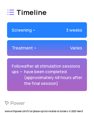 Accelerated Intermittent Theta-Burst Stimulation (Behavioural Intervention) 2023 Treatment Timeline for Medical Study. Trial Name: NCT03804619 — N/A