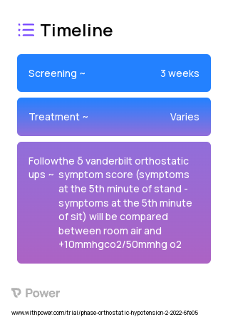 Sequential Gas Delivery (Gas Delivery) 2023 Treatment Timeline for Medical Study. Trial Name: NCT05295810 — N/A