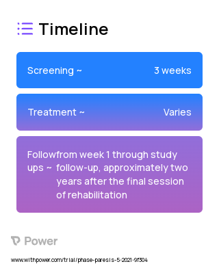 Wireless Nerve Stimulation Device (Behavioural Intervention) 2023 Treatment Timeline for Medical Study. Trial Name: NCT04534556 — N/A