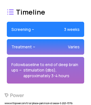 Neural stimulation 2023 Treatment Timeline for Medical Study. Trial Name: NCT04715984 — N/A
