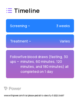 High-fat Challenge 2023 Treatment Timeline for Medical Study. Trial Name: NCT05230433 — N/A
