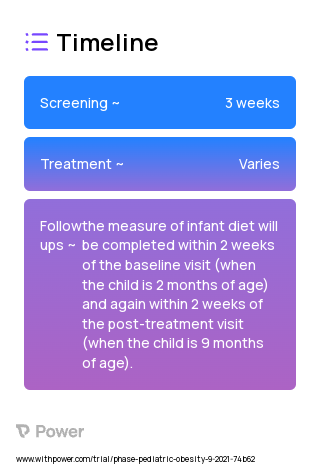 Healthy Eating for My Infant (Behavioral Intervention) 2023 Treatment Timeline for Medical Study. Trial Name: NCT04977947 — N/A