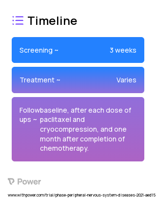 Cryocompression 2023 Treatment Timeline for Medical Study. Trial Name: NCT04563130 — N/A