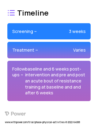 Resistance Training with Blood flow restriction (Behavioral Intervention) 2023 Treatment Timeline for Medical Study. Trial Name: NCT05615831 — N/A
