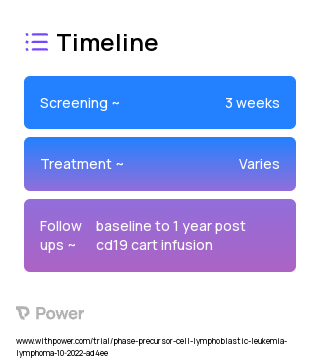 1/Intervention 2023 Treatment Timeline for Medical Study. Trial Name: NCT05621291 — N/A