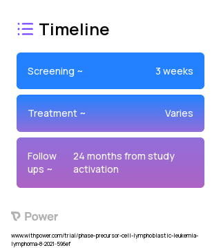 Bright Ideas- CIN Training 2023 Treatment Timeline for Medical Study. Trial Name: NCT04929899 — N/A