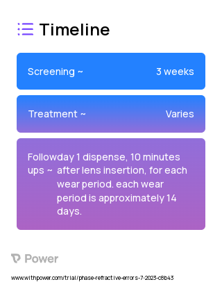 Senofilcon A toric contact lenses (Contact Lens) 2023 Treatment Timeline for Medical Study. Trial Name: NCT05959200 — N/A