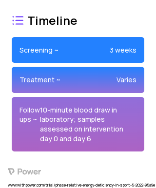 Impact Load Exercises (Behavioral Intervention) 2023 Treatment Timeline for Medical Study. Trial Name: NCT05341700 — N/A