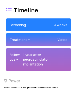 Deep Brain Stimulation (Procedure) 2023 Treatment Timeline for Medical Study. Trial Name: NCT02361554 — N/A