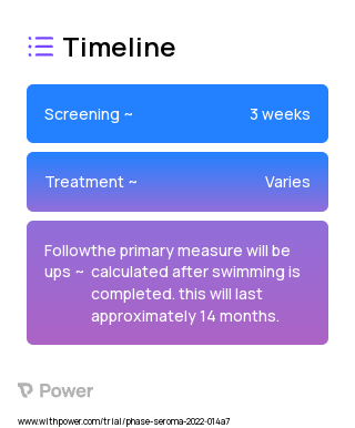 Swimming 2023 Treatment Timeline for Medical Study. Trial Name: NCT04080934 — N/A