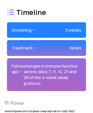 Shortened Sleep 2023 Treatment Timeline for Medical Study. Trial Name: NCT05420766 — N/A