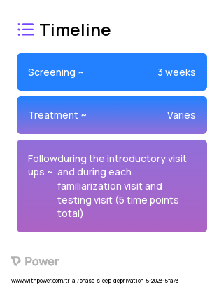 Sleep deprivation 2023 Treatment Timeline for Medical Study. Trial Name: NCT05942664 — N/A
