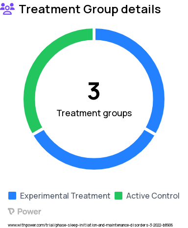 Acute Coronary Syndrome Research Study Groups: Phase B - active CC treatment, Phase A - open label single-arm, Phase B - sleep hygiene education control group