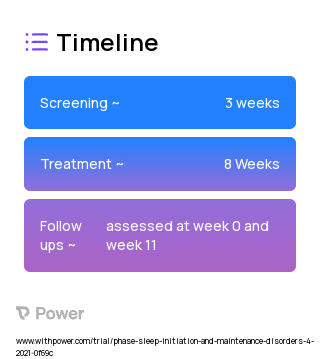 Cognitive Behavioral Therapy for Insomnia (Behavioral Intervention) 2023 Treatment Timeline for Medical Study. Trial Name: NCT04424407 — N/A
