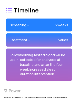Increased sleep duration (Behavioral Intervention) 2023 Treatment Timeline for Medical Study. Trial Name: NCT04214184 — N/A