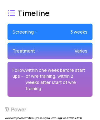 EKSO (Robotic Exoskeleton) 2023 Treatment Timeline for Medical Study. Trial Name: NCT03057652 — N/A