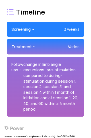 Transcutaneous Spinal Stimulator (Neuromodulation) 2023 Treatment Timeline for Medical Study. Trial Name: NCT04077346 — N/A