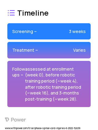 Robotic Walking (Robotic Trainer) 2023 Treatment Timeline for Medical Study. Trial Name: NCT05473676 — N/A