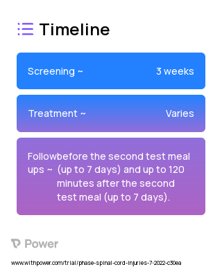 Test Meals 2023 Treatment Timeline for Medical Study. Trial Name: NCT05406739 — N/A