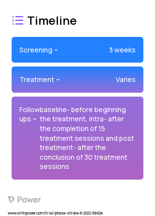 MyHand System (Behavioural Intervention) 2023 Treatment Timeline for Medical Study. Trial Name: NCT05547217 — N/A